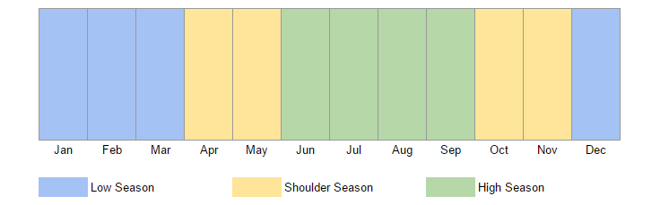 Bolivia Climate Chart