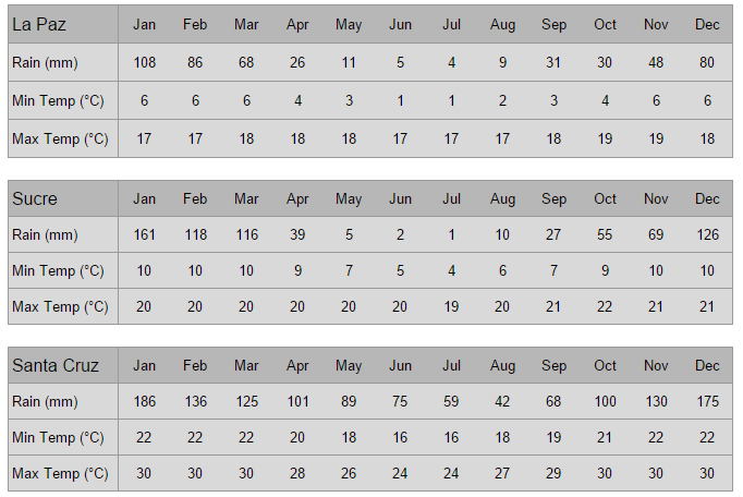 Bolivia Climate Chart